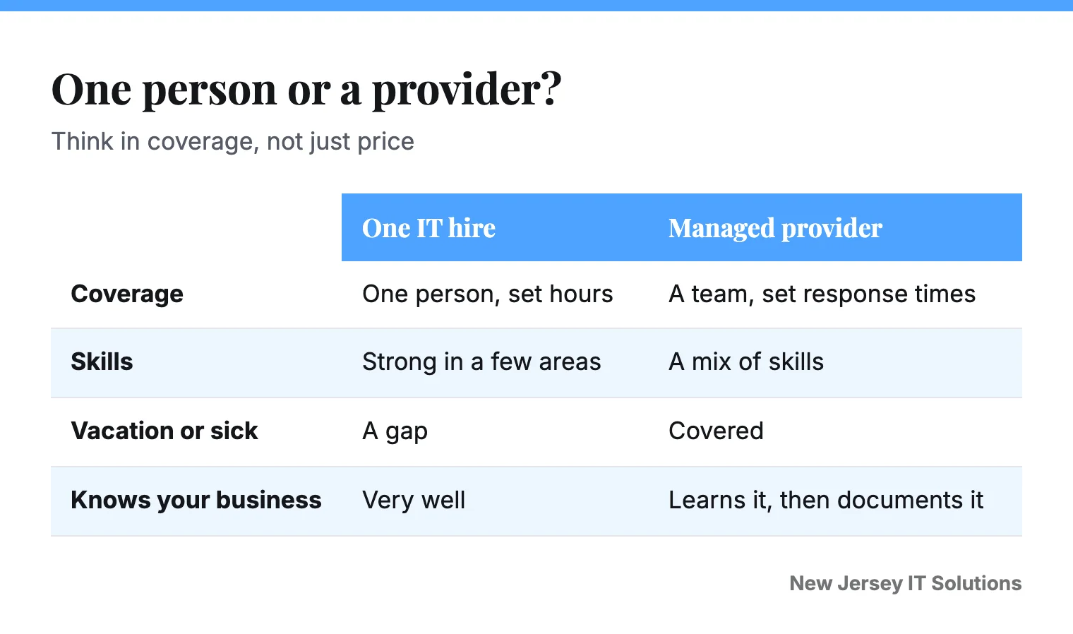 One IT person compared with a managed provider on coverage, skills, vacations and cost