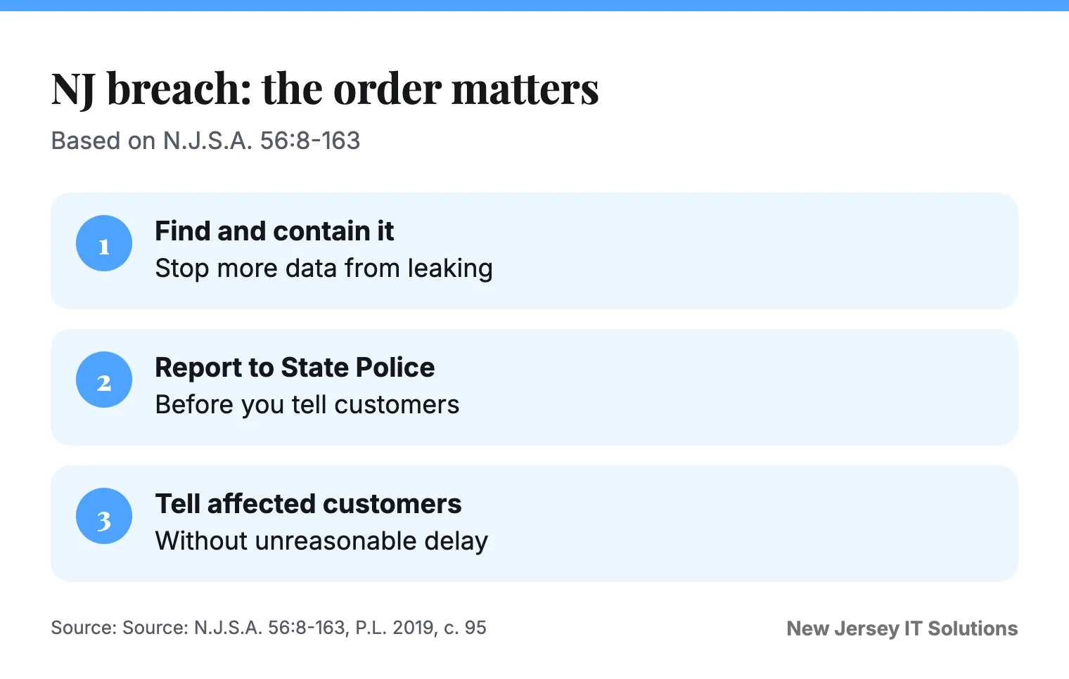 New Jersey breach steps in order: find the breach, report to the State Police, then tell affected customers